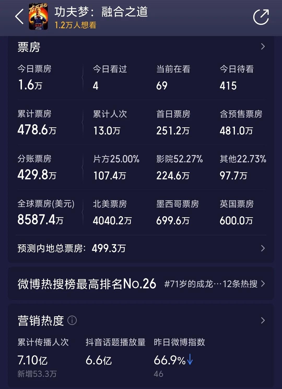 功夫梦融合之道讲的是什么_功夫梦：融合之道 票房惨淡原因 成龙电影影响力减弱