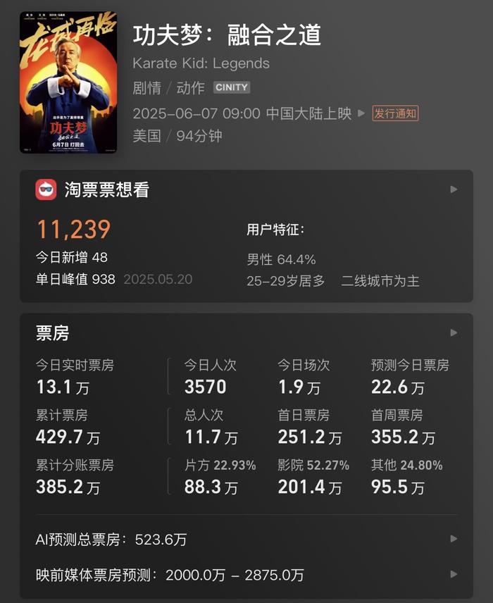 功夫梦融合之道电影_功夫梦：融合之道 票房分析 成龙电影票房